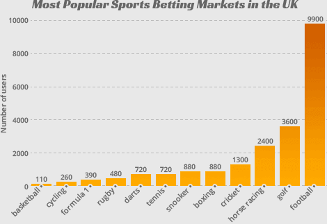 The Most Popular Sports Betting Markets in the UK